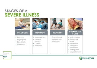 STAGES OF A
SEVERE ILLNESS
DIAGNOSIS
• MRI scan
• Angiogram
• Blood tests
• ECG tests
TREATMENT
• Bypass surgery
• Pathway
ablation
• Chemo
• Radiation
RECOVERY
• Time off work
• Nursing care
• Childcare
UNEXPECTED
COSTS
• Scaling down
• Unpaid sick
leave
• Depression
• Alternative
treatments
• Settling debt
• Early retirement
 