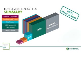 Automatic Child Illness
Mild Illnesses
Early Diagnosed Payouts
100% Payouts
Lifestyle Enhancer
100% Payouts with
Peace of Mind
ELITE SEVERE ILLNESS PLUS
SUMMARY
 