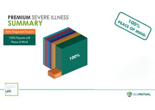 Early Diagnosed Payouts
100% Payouts100% Payouts with
Peace of Mind
PREMIUM SEVERE ILLNESS
SUMMARY
 
