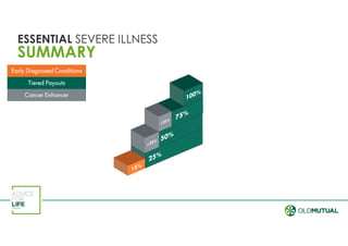 Early Diagnosed Conditions
Tiered Payouts
Cancer Enhancer
ESSENTIAL SEVERE ILLNESS
SUMMARY
 