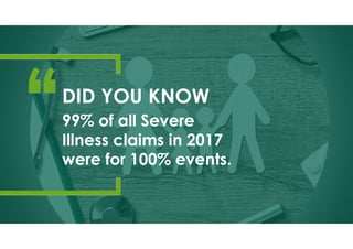DID YOU KNOW
99% of all Severe
Illness claims in 2017
were for 100% events.
 