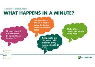 EVERY DREAM DESERVES A PLAN
WHAT HAPPENS IN A MINUTE?
11.8 cancer
deaths per minute
world wide
4.38 people are
diagnosed with
diabetes every
minute. (Health 24
2017)
There is a heart
attack or stroke
every 4 minutes.
(Heart foundation
2016)
18 men commit
suicide every
24 hours (Times
Live 2017)
 