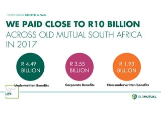 EVERY DREAM DESERVES A PLAN
WE PAID CLOSE TO R10 BILLION
ACROSS OLD MUTUAL SOUTH AFRICA
IN 2017
R 3.55
BILLION
R 1.93
BILLION
R 4.49
BILLION
Underwritten Benefits Corporate Benefits Non-underwritten benefits
 