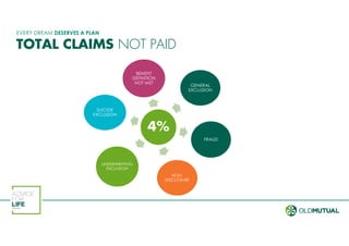 EVERY DREAM DESERVES A PLAN
TOTAL CLAIMS NOT PAID
4%
BENEFIT
DEFINITION
NOT MET
FRAUD
NON-
DISCLOSURE
SUICIDE
EXCLUSION
GENERAL
EXCLUSION
UNDERWRITTING
EXCLUSION
 