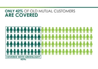 COVERED WITH GREENLIGHT
42%
ONLY 42% OF OLD MUTUAL CUSTOMERS
ARE COVERED
 