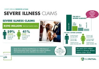 EVERY DREAM DESERVES A PLAN
SEVERE ILLNESS CLAIMS
We paid R24 million
more in Severe illness
claims than 2016
STRESS
contributes
towards
these
conditions
 