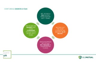 EVERY DREAM DESERVES A PLAN
WE ‘VE HAD A
96% PAYOUT
RATIO FOR THE
LAST 7 YEARS.
WE PAID OUT
THE MOST
CLAIMS IN THE
INDUSTRY R4.49
BILLION.
SINCE INCEPTION
WE’VE PAID
R41.9 BILLION IN
UNDERWRITTEN
CLAIMS.
WE’VE HAD THE
HIGHEST AND
MOST
CONSISTENT
PAYOUT RATIO
IN THE LAST 5
YEARS.
 