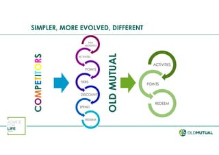 39
SIMPLER, MORE EVOLVED, DIFFERENT
PAY
MONTHLY
ACTIVITIES
POINTS
TIERS
DISCOUNTS
SPEND
REDEEM
COMPETITORS
OLDMUTUAL
ACTIVITIES
POINTS
REDEEM
 