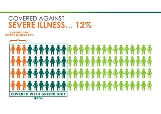 COVERED WITH GREENLIGHT
42%
COVERED AGAINST
SEVERE ILLNESS… 12%
COVERED FOR
SEVERE ILLNESS 12%
 