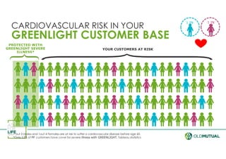 1 IN
3
1 IN
4
1 out 3 Males and 1out 4 Females are at risk to suffer a cardiovascular disease before age 60.
*Only 12% of PF customers have cover for severe illness with GREENLIGHT. Tableau statistics
CARDIOVASCULAR RISK IN YOUR
GREENLIGHT CUSTOMER BASE
PROTECTED WITH
GREENLIGHT SEVERE
ILLNESS*
YOUR CUSTOMERS AT RISK
 