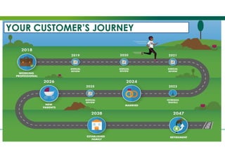 YOUR CUSTOMER’S JOURNEY
 