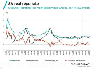 Click to edit Master title style
Click to edit Master subtitle style
SA real repo rate
10
10
SARB still “injecting” too much liquidity into system…due to low growth
 