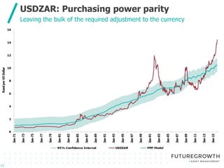 Click to edit Master title style
Click to edit Master subtitle style
USDZAR: Purchasing power parity
11
Leaving the bulk of the required adjustment to the currency
 