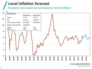 Click to edit Master title style
Click to edit Master subtitle style
Local inflation forecast
12
12
Persistent rand weakness contributes to risk of inflation
 