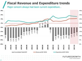 Click to edit Master title style
Click to edit Master subtitle style
Fiscal Revenue and Expenditure trends
13
Major concern always had been current expenditure…
 
