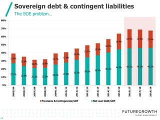 Click to edit Master title style
Click to edit Master subtitle style
Sovereign debt & contingent liabilities
14
The SOE problem…
 