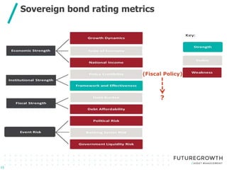 Click to edit Master title style
Click to edit Master subtitle style
Sovereign bond rating metrics
15
(Fiscal Policy)
?
 