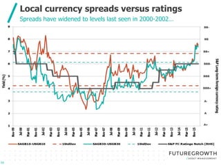 Click to edit Master title style
Click to edit Master subtitle style
Local currency spreads versus ratings
16
16
Spreads have widened to levels last seen in 2000-2002…
 