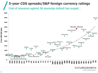 Click to edit Master title style
Click to edit Master subtitle style
5-year CDS spreads/S&P foreign currency ratings
17
Cost of insurance against SA sovereign default has surged…
 