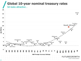 Click to edit Master title style
Click to edit Master subtitle style
Global 10-year nominal treasury rates
SA looks attractive…
19
19
 