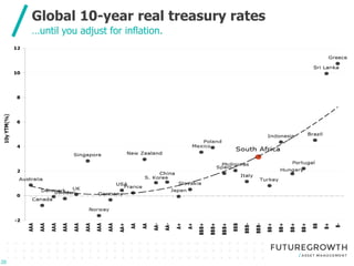 Click to edit Master title style
Click to edit Master subtitle style
Global 10-year real treasury rates
…until you adjust for inflation.
20
20
 