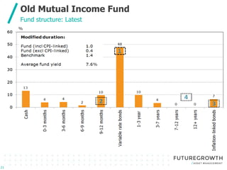 Click to edit Master title style
Click to edit Master subtitle style
-
Old Mutual Income Fund
21
21
Fund structure: Latest
 