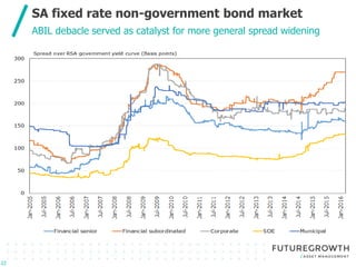 Click to edit Master title style
Click to edit Master subtitle style
SA fixed rate non-government bond market
22
22
ABIL debacle served as catalyst for more general spread widening
 