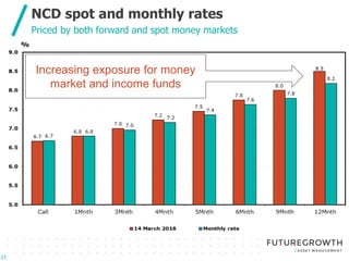 Click to edit Master title style
Click to edit Master subtitle style
NCD spot and monthly rates
23
23
Priced by both forward and spot money markets
Increasing exposure for money
market and income funds
 