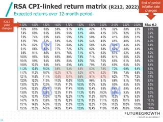 Click to edit Master title style
Click to edit Master subtitle style
1.32% 1.42% 1.52% 1.62% 1.72% 1.82% 1.92% 2.02% 2.12% 2.22% 2.32% REAL YLD
7.0% 6.5% 6.0% 5.6% 5.1% 4.6% 4.2% 3.7% 3.2% 2.8% 2.3% 2.7%
7.4% 6.9% 6.5% 6.0% 5.5% 5.1% 4.6% 4.1% 3.7% 3.2% 2.7% 3.2%
7.9% 7.4% 6.9% 6.4% 5.9% 5.5% 5.0% 4.5% 4.1% 3.6% 3.1% 3.6%
8.3% 7.8% 7.3% 6.8% 6.4% 5.9% 5.4% 4.9% 4.5% 4.0% 3.5% 4.0%
8.7% 8.2% 7.7% 7.3% 6.8% 6.3% 5.8% 5.4% 4.9% 4.4% 4.0% 4.4%
9.1% 8.6% 8.2% 7.7% 7.2% 6.7% 6.2% 5.8% 5.3% 4.8% 4.4% 4.8%
9.6% 9.1% 8.6% 8.1% 7.6% 7.1% 6.7% 6.2% 5.7% 5.2% 4.8% 5.2%
10.0% 9.5% 9.0% 8.5% 8.0% 7.6% 7.1% 6.6% 6.1% 5.6% 5.2% 5.6%
10.4% 9.9% 9.4% 8.9% 8.5% 8.0% 7.5% 7.0% 6.5% 6.1% 5.6% 6.0%
10.8% 10.3% 9.8% 9.4% 8.9% 8.4% 7.9% 7.4% 6.9% 6.5% 6.0% 6.4%
11.3% 10.8% 10.3% 9.8% 9.3% 8.8% 8.3% 7.8% 7.3% 6.9% 6.4% 6.9%
11.7% 11.2% 10.7% 10.2% 9.7% 9.2% 8.7% 8.2% 7.8% 7.3% 6.8% 7.3%
12.1% 11.6% 11.1% 10.6% 10.1% 9.6% 9.1% 8.7% 8.2% 7.7% 7.2% 7.7%
12.5% 12.0% 11.5% 11.0% 10.5% 10.0% 9.6% 9.1% 8.6% 8.1% 7.6% 8.1%
13.0% 12.5% 12.0% 11.5% 11.0% 10.5% 10.0% 9.5% 9.0% 8.5% 8.0% 8.5%
13.4% 12.9% 12.4% 11.9% 11.4% 10.9% 10.4% 9.9% 9.4% 8.9% 8.4% 8.9%
13.8% 13.3% 12.8% 12.3% 11.8% 11.3% 10.8% 10.3% 9.8% 9.3% 8.8% 9.3%
14.2% 13.7% 13.2% 12.7% 12.2% 11.7% 11.2% 10.7% 10.2% 9.7% 9.2% 9.7%
14.7% 14.1% 13.6% 13.1% 12.6% 12.1% 11.6% 11.1% 10.6% 10.1% 9.6% 10.1%
15.1% 14.6% 14.0% 13.5% 13.0% 12.5% 12.0% 11.5% 11.0% 10.5% 10.0% 10.5%
15.5% 15.0% 14.5% 14.0% 13.4% 12.9% 12.4% 11.9% 11.4% 10.9% 10.4% 11.0%
24
RSA CPI-linked return matrix (R212, 2022)
Expected returns over 12-month period
End of period
inflation rate
changes
R212
yield
changes
24
 