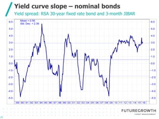 Click to edit Master title style
Click to edit Master subtitle style
Yield curve slope – nominal bonds
25
25
Yield spread: RSA 30-year fixed rate bond and 3-month JIBAR
 