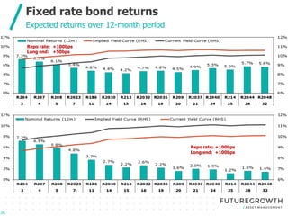 Click to edit Master title style
Click to edit Master subtitle style
Fixed rate bond returns
26
Repo rate: +100bps
Long end: +100bps
Repo rate: +100bps
Long end: +50bps
Expected returns over 12-month period
 