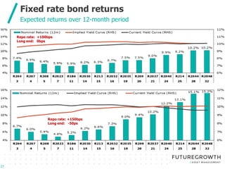 Click to edit Master title style
Click to edit Master subtitle style
-
27
Fixed rate bond returns
Repo rate: +150bps
Long end: -50ps
Repo rate: +100bps
Long end: 0bps
27
Expected returns over 12-month period
 