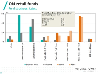 Click to edit Master title style
Click to edit Master subtitle style
-
OM retail funds
28
28
Fund structures: Latest
 