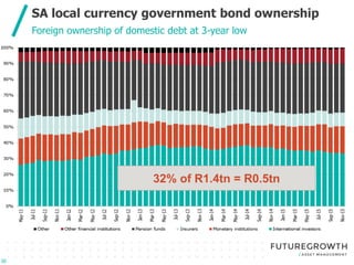 Click to edit Master title style
Click to edit Master subtitle style
SA local currency government bond ownership
Foreign ownership of domestic debt at 3-year low
30
30
32% of R1.4tn = R0.5tn
 