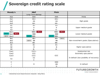 Click to edit Master title style
Click to edit Master subtitle style
31
Sovereign credit rating scale
Moody's S&P Fitch
Long-Term Ratings
Aaa AAA AAA Prime
Aa1 AA+ AA+
Aa2 AA AA
Aa3 AA- AA-
A1 A+ A+
A2 A A
A3 A- A-
Baa1 BBB+ BBB+
Baa2 BBB BBB
Baa3 BBB- BBB-
Ba1 BB+ BB+
Ba2 BB BB
Ba3 BB- BB-
B1 B+ B+
B2 B B
B3 B- B-
Caa1 CCC+ Substantial risk
Caa2 CCC Extremely speculative
Caa3 CCC-
CC
C
C DDD
/ DD
/ D
Ca
D
CCC
High grade
Upper medium grade
Lower medium grade
Non-investment grade (Speculative)
Higher speculative
In default (low posibility of recovery)
In default
SA FC
SA FC SA FC
SA LC
SA LC SA LC
BZ FC
BZ FC
BZ FC
S:BondsFixed Income ResearchEconomic AnalysisSA – Rating Metrics
 