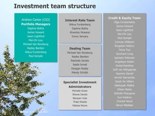 Click to edit Master title style
Click to edit Master subtitle style
Investment team structure
Updated: 30 November 2015
Andrew Canter (CIO)
Portfolio Managers
Daphne Botha
James Howard
Jason Lightfoot
Mei-Chi Liou
Michael Van Rensburg
Nazley Bardien
Wikus Furstenberg
Paul Semple
Credit & Equity Team
Olga Constantatos
James Howard
Jason Lightfoot
Mei-Chi Liou
Paul Semple
Conway Williams
Ringetani Ndlovu
Thina Tiyo
Gershwin Long
Iqeraam Petersen
Angelique Kalam
Smital Rambhai
Dolf van Wijngaarde
Yasmine Ganief
Amrish Narrandes
Sarah De Villiers
Wafeeqah Mallick
Irfaan Abbas
Didintle Mosupyoe
Sue Hopkins
Chantal Wood
Tarryn Mentoor
Interest Rate Team
Wikus Furstenberg
Daphne Botha
Rhandzo Mukansi
Yunus January
Dealing Team
Michael Van Rensburg
Nazley Bardien
Rasheda Jacobs
Nadia Ismail
Desigan Reddy
Mandy Scholtz
4
Specialist Investment
Administrators
Michelle Green
Sheree Davids
Narayan Vyas
Thato Khaole
Melissa Moore
 