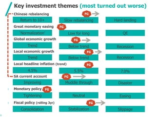 Click to edit Master title style
Click to edit Master subtitle style
Key investment themes (most turned out worse)
l Chinese rebalancing
l Great monetary easing
l Global economic growth
l Local economic growth
l Local headline inflation (trend)
l SA current account
l Monetary policy
l Fiscal policy (rolling 3yr)
Slow rebalancing Hard landingReturn to 10+
Trend Below trend Recession
Trend Below trend Recession
4.5% 5.5% 7.0%
Neutral EasingTightening
Consolidation Stabilization Slippage
6
FG
Improving Muddle through Disaster
FG
Low for long QE‘Normalization’
FG
FG
FG
FG
FG
FG
6
 