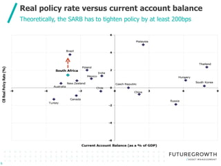 Click to edit Master title style
Click to edit Master subtitle style
Real policy rate versus current account balance
9
Theoretically, the SARB has to tighten policy by at least 200bps
 