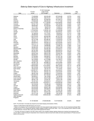 State-by-State Impact of Cuts to Highway Infrastructure Investment
                                                           FY 2012 Estimated
                                      FY 2011                Under House                                                                  Jobs
           State                      Actual*                GOP Budget**                   Reduction            % Reduction             Lost***

Alabama                                 719,499,894                 462,250,406               -257,249,488              -35.75%                8,947
Alaska                                  448,795,497                 285,374,201               -163,421,296              -36.41%                5,684
Arizona                                 689,245,750                 447,806,436               -241,439,314              -35.03%                8,397
Arkansas                                479,626,299                 308,255,243               -171,371,056              -35.73%                5,960
California                            3,421,473,255               2,171,036,650             -1,250,436,605              -36.55%               43,489
Colorado                                507,641,720                 322,886,021               -184,755,699              -36.39%                6,426
Connecticut                             468,654,887                 301,400,538               -167,254,349              -35.69%                5,817
Delaware                                157,171,591                  99,887,076                -57,284,515              -36.45%                1,992
District of Columbia                    152,612,544                  95,065,701                -57,546,843              -37.71%                2,001
Florida                               1,779,520,834               1,165,594,138               -613,926,696              -34.50%               21,352
Georgia                               1,214,718,614                 791,842,153               -422,876,461              -34.81%               14,707
Hawaii                                  161,399,324                 101,173,351                -60,225,973              -37.31%                2,095
Idaho                                   269,568,494                 174,914,534                -94,653,960              -35.11%                3,292
Illinois                              1,344,744,025                 863,482,496               -481,261,529              -35.79%               16,738
Indiana                                 895,910,212                 585,100,712               -310,809,500              -34.69%               10,810
Iowa                                    457,727,766                 287,486,787               -170,240,979              -37.19%                5,921
Kansas                                  360,820,113                 225,819,716               -135,000,397              -37.41%                4,695
Kentucky                                628,450,910                 404,926,310               -223,524,600              -35.57%                7,774
Louisiana                               644,013,112                 410,682,482               -233,330,630              -36.23%                8,115
Maine                                   177,079,140                 109,980,962                -67,098,178              -37.89%                2,334
Maryland                                569,962,080                 361,042,525               -208,919,555              -36.65%                7,266
Massachusetts                           579,573,923                 363,290,346               -216,283,577              -37.32%                7,522
Michigan                                997,921,662                 637,456,986               -360,464,676              -36.12%               12,537
Minnesota                               603,633,915                 382,954,688               -220,679,227              -36.56%                7,675
Mississippi                             449,447,444                 286,047,250               -163,400,194              -36.36%                5,683
Missouri                                858,658,537                 549,923,220               -308,735,317              -35.96%               10,738
Montana                                 377,525,663                 236,468,527               -141,057,136              -37.36%                4,906
Nebraska                                275,166,553                 173,666,205               -101,500,348              -36.89%                3,530
Nevada                                  343,156,600                 221,019,688               -122,136,912              -35.59%                4,248
New Hampshire                           156,903,986                  99,692,079                -57,211,907              -36.46%                1,990
New Jersey                              944,367,136                 603,896,272               -340,470,864              -36.05%               11,841
New Mexico                              339,203,209                 217,735,976               -121,467,233              -35.81%                4,225
New York                              1,596,443,684               1,010,339,801               -586,103,883              -36.71%               20,384
North Carolina                          983,190,394                 634,033,049               -349,157,345              -35.51%               12,143
North Dakota                            236,322,354                 149,197,373                -87,124,981              -36.87%                3,030
Ohio                                  1,243,591,571                 800,549,144               -443,042,427              -35.63%               15,409
Oklahoma                                601,558,415                 383,540,118               -218,018,297              -36.24%                7,582
Oregon                                  466,361,039                 294,096,576               -172,264,463              -36.94%                5,991
Pennsylvania                          1,559,308,478                 991,784,840               -567,523,638              -36.40%               19,738
Rhode Island                            206,290,321                 128,123,683                -78,166,638              -37.89%                2,719
South Carolina                          592,210,888                 383,573,586               -208,637,302              -35.23%                7,256
South Dakota                            260,941,109                 167,067,361                -93,873,748              -35.98%                3,265
Tennessee                               781,257,424                 504,632,610               -276,624,814              -35.41%                9,621
Texas                                 2,970,543,549               1,933,957,611             -1,036,585,938              -34.90%               36,051
Utah                                    305,185,298                 195,286,348               -109,898,950              -36.01%                3,822
Vermont                                 190,674,842                 118,612,958                -72,061,884              -37.79%                2,506
Virginia                                943,236,368                 608,667,388               -334,568,980              -35.47%               11,636
Washington                              635,435,628                 395,948,876               -239,486,752              -37.69%                8,329
West Virginia                           405,181,815                 264,177,667               -141,004,148              -34.80%                4,904
Wisconsin                               691,609,718                 445,591,025               -246,018,693              -35.57%                8,556
Wyoming                                 231,317,734                 147,196,966                -84,120,768              -36.37%                2,926
Federal Lands and                     4,732,144,682               3,695,463,345             -1,036,681,337              -21.91%               36,052
Other Allocated
Programs

          TOTAL                      41,107,000,000              27,000,000,000           -14,107,000,000               -34.32%             490,627

NOTE: The information in this table was prepared by the Federal Highway Administration (FHWA).
* Based on FHWA Notice N 4520.209 issued June 30, 2011.
** Based on the Highway Trust Fund parameters included in the House-passed budget resolution (H.Con. Res. 34), the Congressional Budget Office
estimates that the FY 2012 Federal-aid Highway Program obligation limitation would be $27 billion. The FY 2012 estimated column reflects the State-
by-State distribution of the $27 billion under current FHWA apportionment factors.
*** The Jobs Lost column is based on the 2007 FHWA model on the correlation between highway infrastructure investment and employment that
every $1 billion in Federal funding for transportation that is matched by State and local funds creates and saves approximately 34,779 jobs across all
sectors of the economy.
 