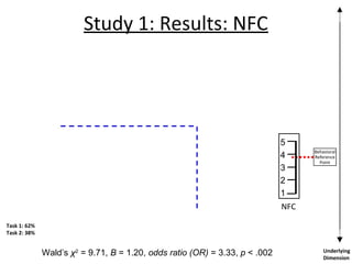 Study 1: Results: NFC
Wald’s χ2
= 9.71, B = 1.20, odds ratio (OR) = 3.33, p < .002 Underlying
Dimension
Behavioral
Referen...