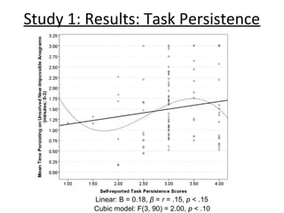 Study 1: Results: Task Persistence
Linear: B = 0.18, β = r = .15, p < .15
Cubic model: F(3, 90) = 2.00, p < .10
 