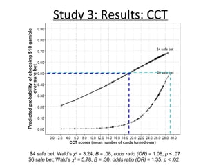 Study 3: Results: CCT
$4 safe bet: Wald’s χ2
= 3.24, B = .08, odds ratio (OR) = 1.08, p < .07
$6 safe bet: Wald’s χ2
= 5.7...