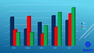 0
1
2
3
4
5
6
ENERO FEBRERO MARZO ABRIL MAYO
ORO
PLATA
COBRE