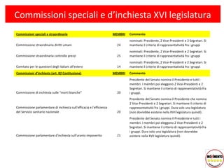 Commissioni speciali e d’inchiesta XVI legislatura
Commissioni speciali e straordinarie                                  MEMBRI   Commento
                                                                               nominati: Presidente, 2 Vice-Presidenti e 2 Segretari. Si
Commissione straordinaria diritti umani                                 24     mantiene il criterio di rappresentatività fra i gruppi
                                                                               nominati: Presidente, 2 Vice-Presidenti e 2 Segretari. Si
Commissione straordinaria controllo prezzi                              25     mantiene il criterio di rappresentatività fra i gruppi
                                                                               nominati: Presidente, 2 Vice-Presidenti e 2 Segretari. Si
Comitato per le questioni degli italiani all'estero                     14     mantiene il criterio di rappresentatività fra i gruppi
Commissioni d'inchiesta (art. 82 Costituzione)                        MEMBRI   Commento
                                                                               Presidente del Senato nomina il Presidente e tutti i
                                                                               membri. I membri poi eleggono 2 Vice-Presidenti e 2
                                                                               Segretari. Si mantiene il criterio di rappresentatività fra
Commissione di inchiesta sulle "morti bianche"                          20     i gruppi.
                                                                               Presidente del Senato nomina il Presidente che nomina
                                                                               2 Vice-Presidenti e 2 Segretari. Si mantiene il criterio di
Commissione parlamentare di inchiesta sull'efficacia e l'efficienza            rappresentatività fra i gruppi. Dura solo una legislatura
del Servizio sanitario nazionale                                        20     (non dovrebbe esistere nella XVII legislatura quindi).
                                                                               Presidente del Senato nomina il Presidente e tutti i
                                                                               membri. I membri poi eleggono 2 Vice-Presidenti e 2
                                                                               Segretari. Si mantiene il criterio di rappresentatività fra
                                                                               i gruppi. Dura solo una legislatura (non dovrebbe
Commissione parlamentare d'inchiesta sull'uranio impoverito             21     esistere nella XVII legislatura quindi).
 