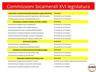 Commissioni bicamerali XVI legislatura
Commissioni e comitati previsti dalla Costituzione e leggi costituzionali   Commento
Commissione parlamentare questioni regionali (art. 126 Costituzione)        40 membri di cui 20 senatori
Comitato parlamentare per i procedimenti di accusa                          44 membri di cui 23 senatori
        Commissioni e comitati di indirizzo, controllo e vigilanza          Commento
Commissione di vigilanza servizi radiotelevisivi                            40 membri di cui 20 senatori
Commissione di vigilanza sull' anagrafe tributaria                          11 membri di cui 6 senatori
Comitato parlamentare per la sicurezza della Repubblica                     10 membri di cui 5 senatori
Commissione di controllo enti gestori previdenza assistenza                 16 membri di cui 8 senatori
Comitato parlamentare Schengen, Europol e immigrazione                      20 membri di cui 10 senatori
Commissione parlamentare per l'infanzia e l'adolescenza                     40 membri di cui 20 senatori
                          Commissioni consultive                            Commento
Commissione per la semplificazione                                          40 membri di cui 20 senatori
Commissione per l'attuazione del federalismo fiscale                        30 membri di cui 15 senatori
        Commissioni di inchiesta bicamerali (istituibili per legge)         Commento
Commissione d' inchiesta sul fenomeno della mafia                           50 membri di cui 25 senatori
Commissione di inchiesta sul ciclo dei rifiuti                              24 membri di cui 12 senatori.
               Parlamentari membri di Commissioni miste                     Commento
Commissione di vigilanza Cassa Depositi e Prestiti                          8 membri di cui 4 senatori (nominati anche 4 sostituti)
Commissione per l'accesso ai documenti amministrativi                       4 membri di cui 2 senatori
Commissione consultiva ricompense al merito civile                          2 membri di cui 1 senatore
 