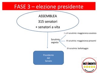 FASE 3 – elezione presidente
          ASSEMBLEA
          315 senatori
        + senatori a vita
                                I e II scrutinio: maggioranza assoluta

                    Scrutinio
                                  III scrutinio: maggioranza presenti
                    segreto

                                   IV scrutinio: ballottaggio


             Presidente
                 del
               Senato
 