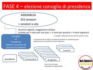 FASE 4 – elezione consiglio di presidenza
               ASSEMBLEA
               315 senatori
             + senatori a vita
             Scrutinio segreto: maggioranza relativa
             (scheda con 2 nomi per vice pres. + 2 nomi per questori + 4 nomi segretari)
        Consiglio                                             Lo spoglio è effettuato da otto senatori estratti a sorte

           di                   I componenti del consiglio di presidenza decadono se cambiano gruppo
       Presidenza               parlamentare o se assumono funzioni di governo

 (seduta successiva ad
  elezione Presidente)                                                     vice
                                                                             vice
                                                                               3 questori

                   vice
                     vice
                       vice
presidente          4 vicepresidenti                 8 segretari

                                                Fino a 10 su richiesta
                                                dei gruppi non rappresentati
 