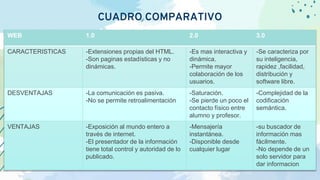 CUADRO COMPARATIVO
WEB 1.0 2.0 3.0
CARACTERISTICAS -Extensiones propias del HTML.
-Son paginas estadísticas y no
dinámicas.
-Es mas interactiva y
dinámica.
-Permite mayor
colaboración de los
usuarios.
-Se caracteriza por
su inteligencia,
rapidez ,facilidad,
distribución y
software libre.
DESVENTAJAS -La comunicación es pasiva.
-No se permite retroalimentación
-Saturación.
-Se pierde un poco el
contacto físico entre
alumno y profesor.
-Complejidad de la
codificación
semántica.
VENTAJAS -Exposición al mundo entero a
través de internet.
-El presentador de la información
tiene total control y autoridad de lo
publicado.
-Mensajería
instantánea.
-Disponible desde
cualquier lugar
-su buscador de
información mas
fácilmente.
-No depende de un
solo servidor para
dar informacion
 