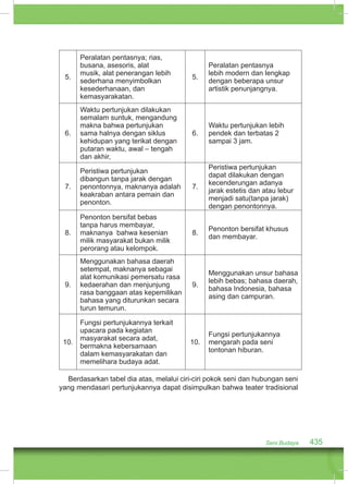 Seni Budaya 435 
5. 
Peralatan pentasnya; rias, 
busana, asesoris, alat 
musik, alat penerangan lebih 
sederhana menyimbolkan 
kesederhanaan, dan 
kemasyarakatan. 
5. 
Peralatan pentasnya 
lebih modern dan lengkap 
dengan beberapa unsur 
artistik penunjangnya. 
6. 
Waktu pertunjukan dilakukan 
semalam suntuk, mengandung 
makna bahwa pertunjukan 
sama halnya dengan siklus 
kehidupan yang terikat dengan 
putaran waktu, awal – tengah 
dan akhir, 
6. 
Waktu pertunjukan lebih 
pendek dan terbatas 2 
sampai 3 jam. 
7. 
Peristiwa pertunjukan 
dibangun tanpa jarak dengan 
penontonnya, maknanya adalah 
keakraban antara pemain dan 
penonton. 
7. 
Peristiwa pertunjukan 
dapat dilakukan dengan 
kecenderungan adanya 
jarak estetis dan atau lebur 
menjadi satu(tanpa jarak) 
dengan penontonnya. 
8. 
Penonton bersifat bebas 
tanpa harus membayar, 
maknanya bahwa kesenian 
milik masyarakat bukan milik 
perorang atau kelompok. 
8. Penonton bersifat khusus 
dan membayar. 
9. 
Menggunakan bahasa daerah 
setempat, maknanya sebagai 
alat komunikasi pemersatu rasa 
kedaerahan dan menjunjung 
rasa banggaan atas kepemilikan 
bahasa yang diturunkan secara 
turun temurun. 
9. 
Menggunakan unsur bahasa 
lebih bebas; bahasa daerah, 
bahasa Indonesia, bahasa 
asing dan campuran. 
10. 
Fungsi pertunjukannya terkait 
upacara pada kegiatan 
masyarakat secara adat, 
bermakna kebersamaan 
dalam kemasyarakatan dan 
memelihara budaya adat. 
10. 
Fungsi pertunjukannya 
mengarah pada seni 
tontonan hiburan. 
Berdasarkan tabel dia atas, melalui ciri-ciri pokok seni dan hubungan seni 
yang mendasari pertunjukannya dapat disimpulkan bahwa teater tradisional 
 