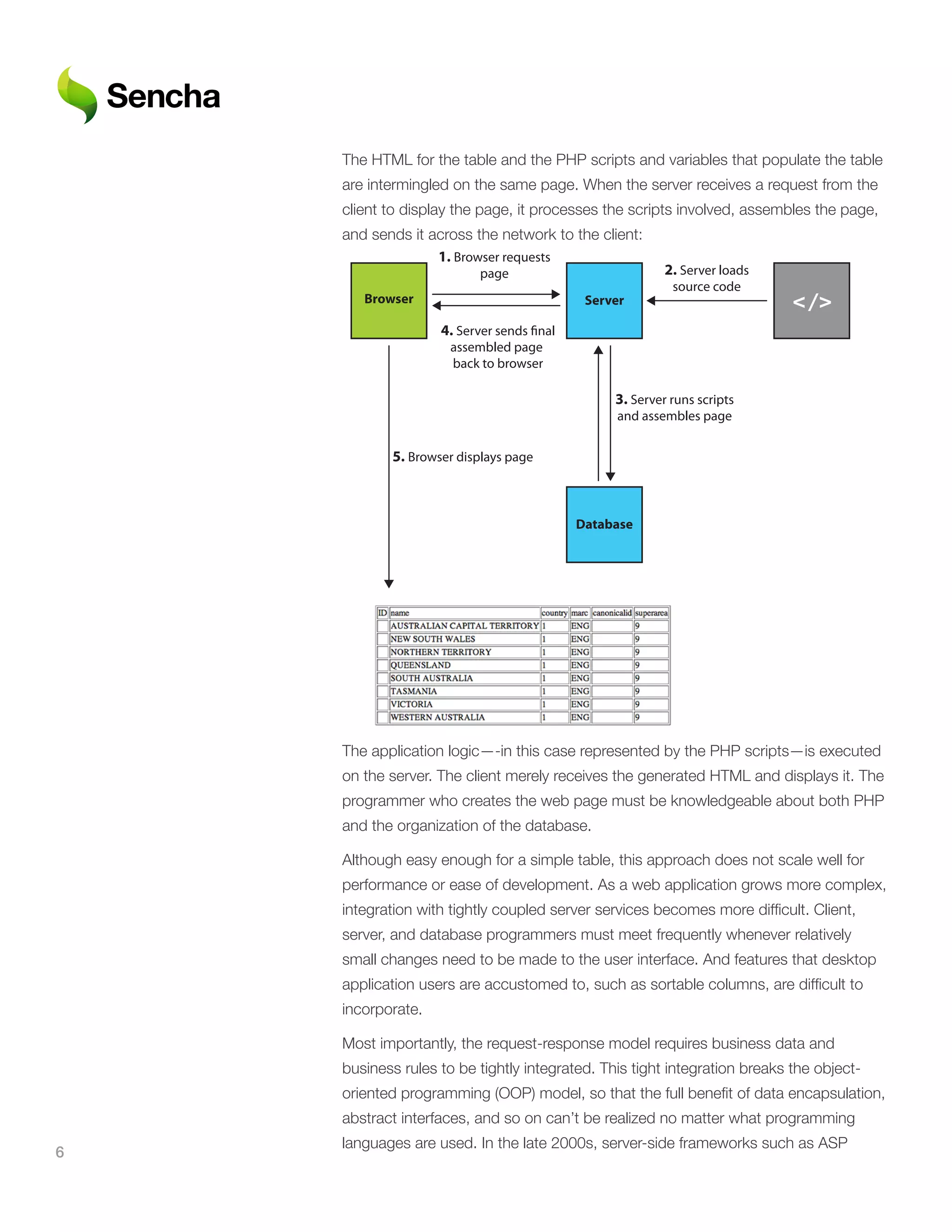 The HTML for the table and the PHP scripts and variables that populate the table
    are intermingled on the same page. When the server receives a request from the
    client to display the page, it processes the scripts involved, assembles the page,
    and sends it across the network to the client:
                  1. Browser requests
                         page                           2. Server loads
                                                         source code
       Browser                            Server                           </>
                   4. Server sends nal
                     assembled page
                     back to browser

                                               3. Server runs scripts
                                               and assembles page


           5. Browser displays page



                                         Database




    The application logic—-in this case represented by the PHP scripts—is executed
    on the server. The client merely receives the generated HTML and displays it. The
    programmer who creates the web page must be knowledgeable about both PHP
    and the organization of the database.

    Although easy enough for a simple table, this approach does not scale well for
    performance or ease of development. As a web application grows more complex,
    integration with tightly coupled server services becomes more difficult. Client,
    server, and database programmers must meet frequently whenever relatively
    small changes need to be made to the user interface. And features that desktop
    application users are accustomed to, such as sortable columns, are difficult to
    incorporate.

    Most importantly, the request-response model requires business data and
    business rules to be tightly integrated. This tight integration breaks the object-
    oriented programming (OOP) model, so that the full benefit of data encapsulation,
    abstract interfaces, and so on can’t be realized no matter what programming
    languages are used. In the late 2000s, server-side frameworks such as ASP
6
 